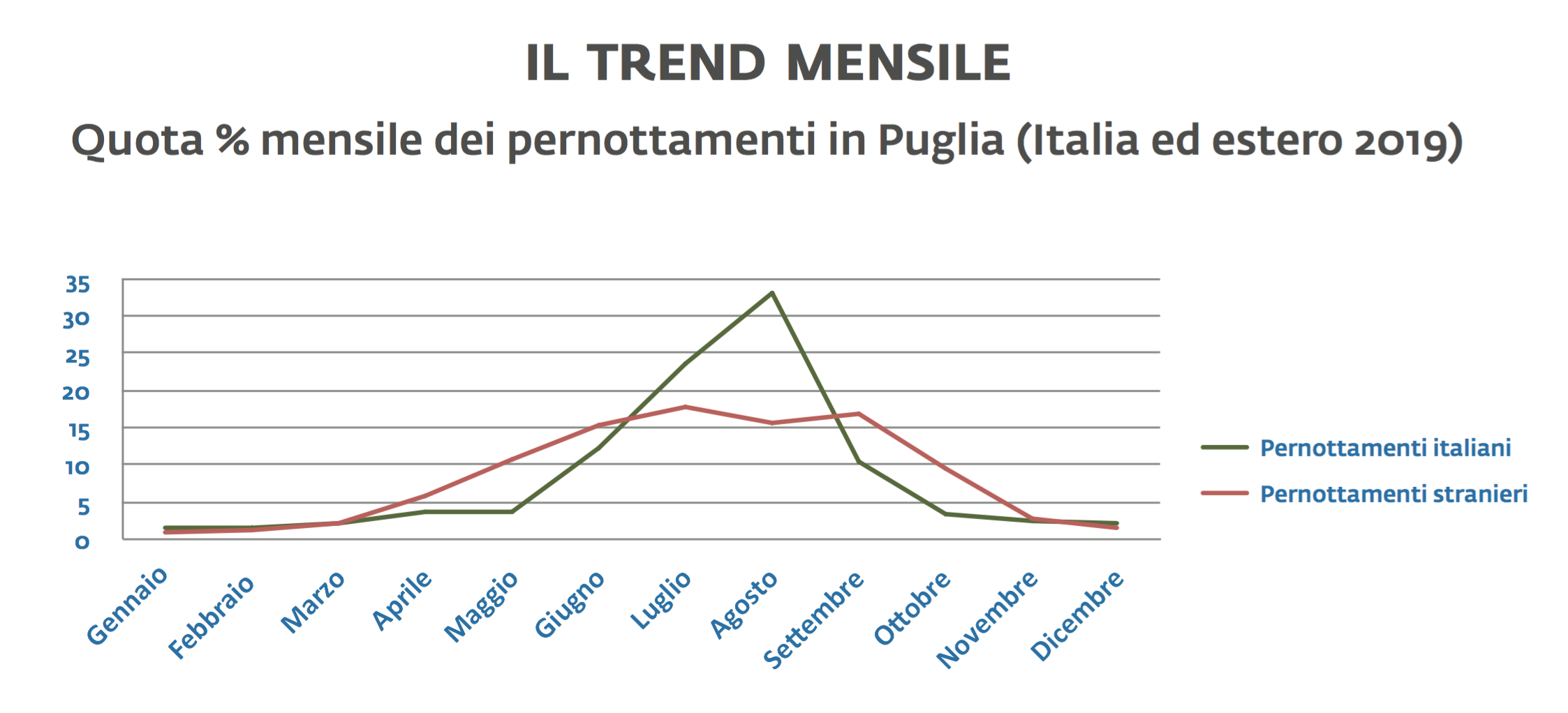 03 - stagionalità italiani stranieri