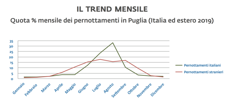 03 - stagionalità italiani stranieri