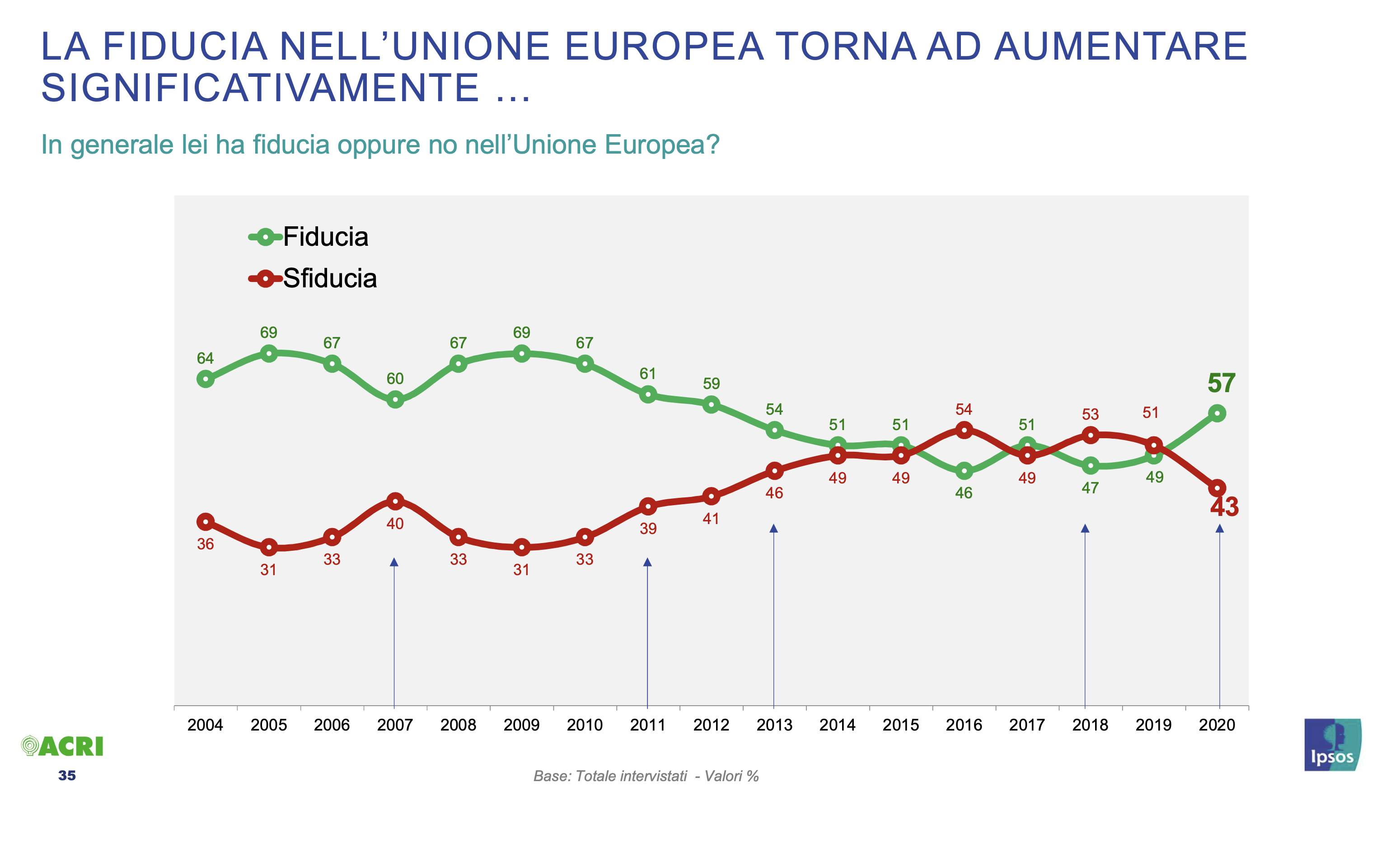 08 - La fiducia nell'U.E torna ad aumentare