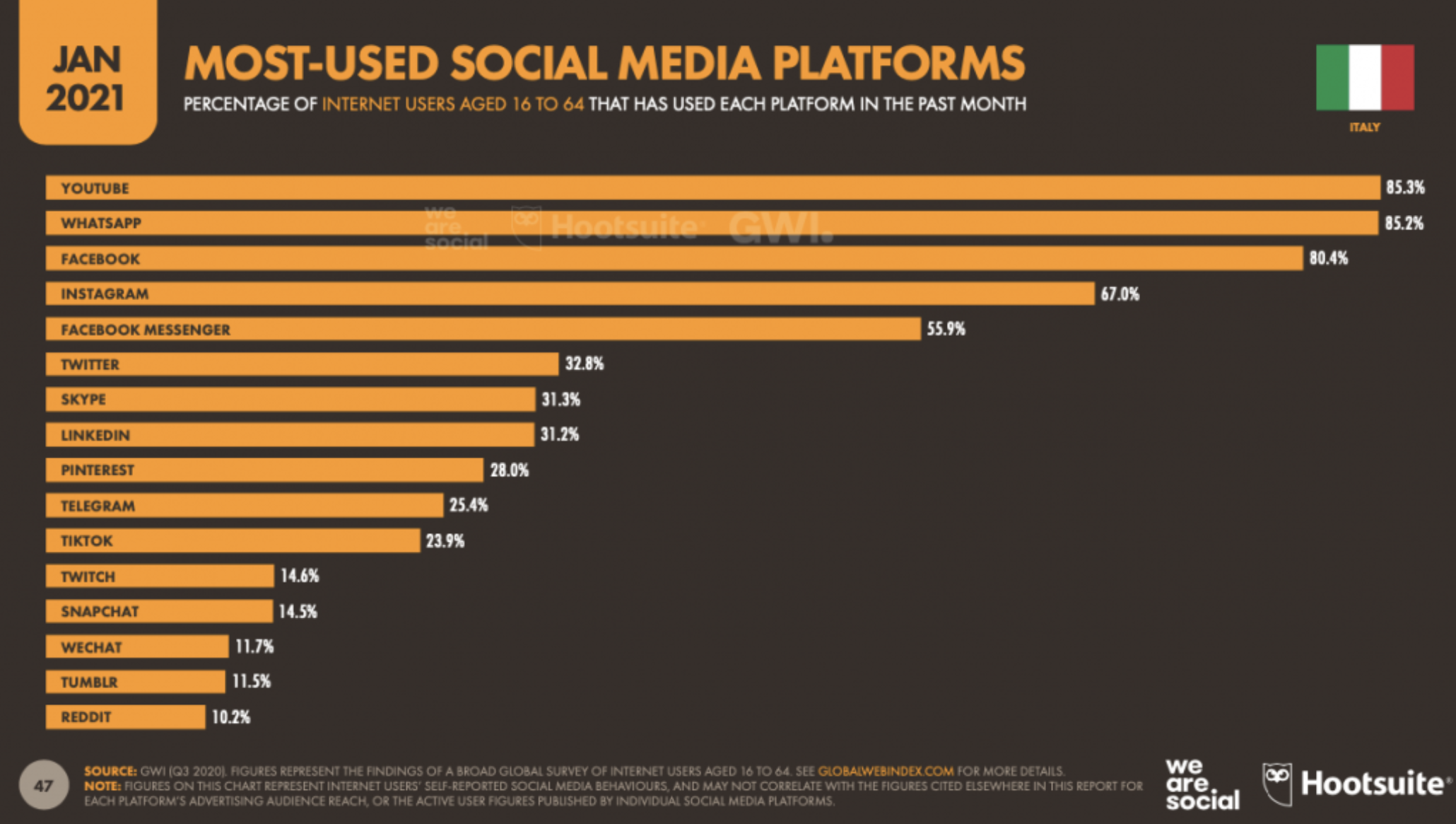 014 - le piattaforme social più usate in Italia