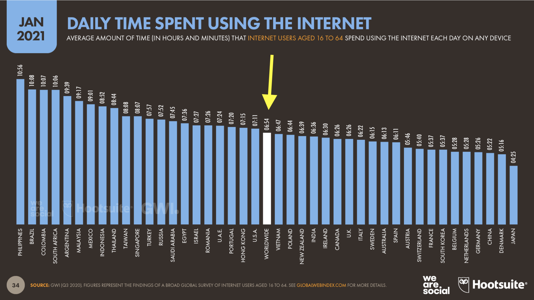 05 - tempo speso su internet