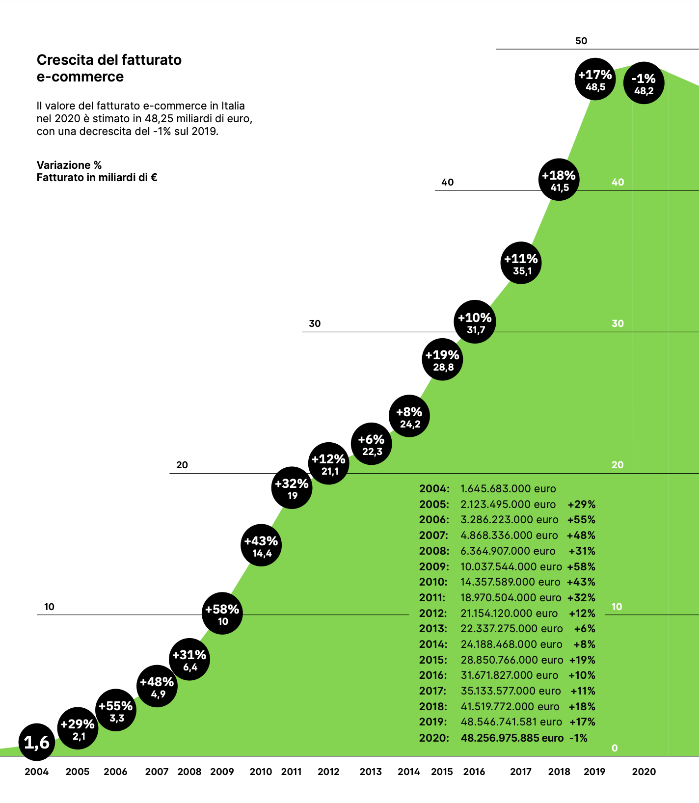 la crescita del fatturato e-commerce in Italia
