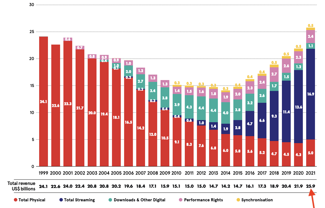 crescaitanegli anni dei vari supporti