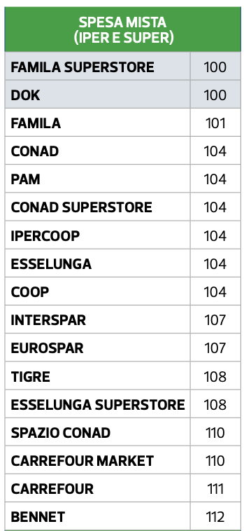 02 - spesa mista iper e super