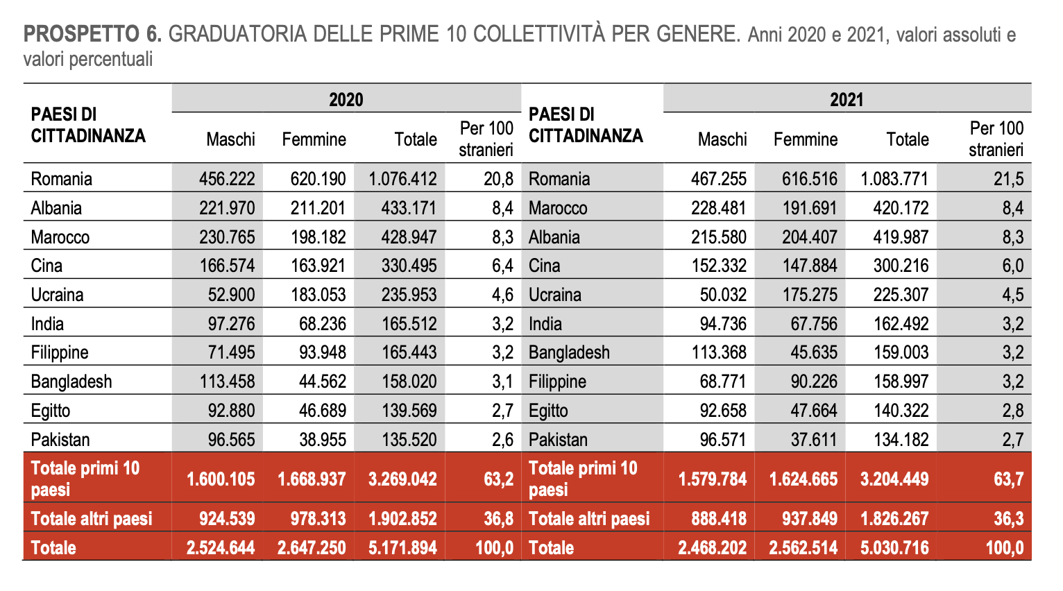 04 - nazionalità degli stanieri