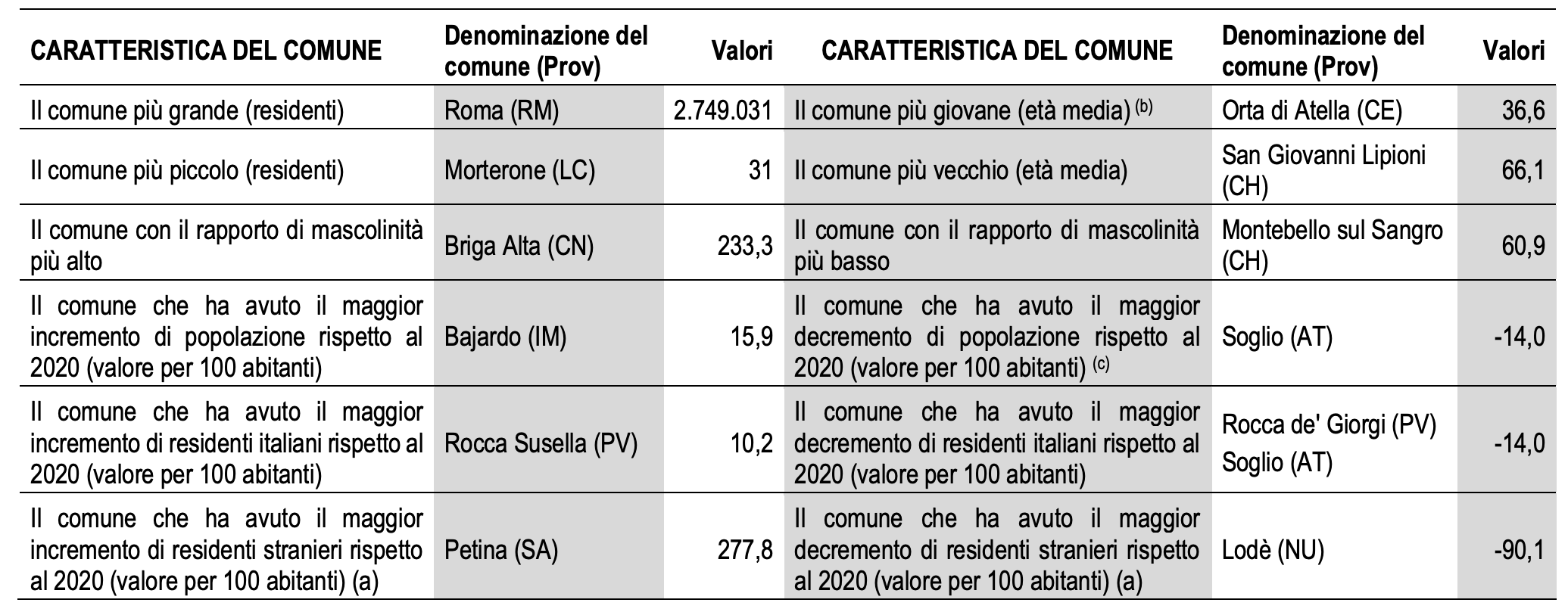 07 roma comune più grande