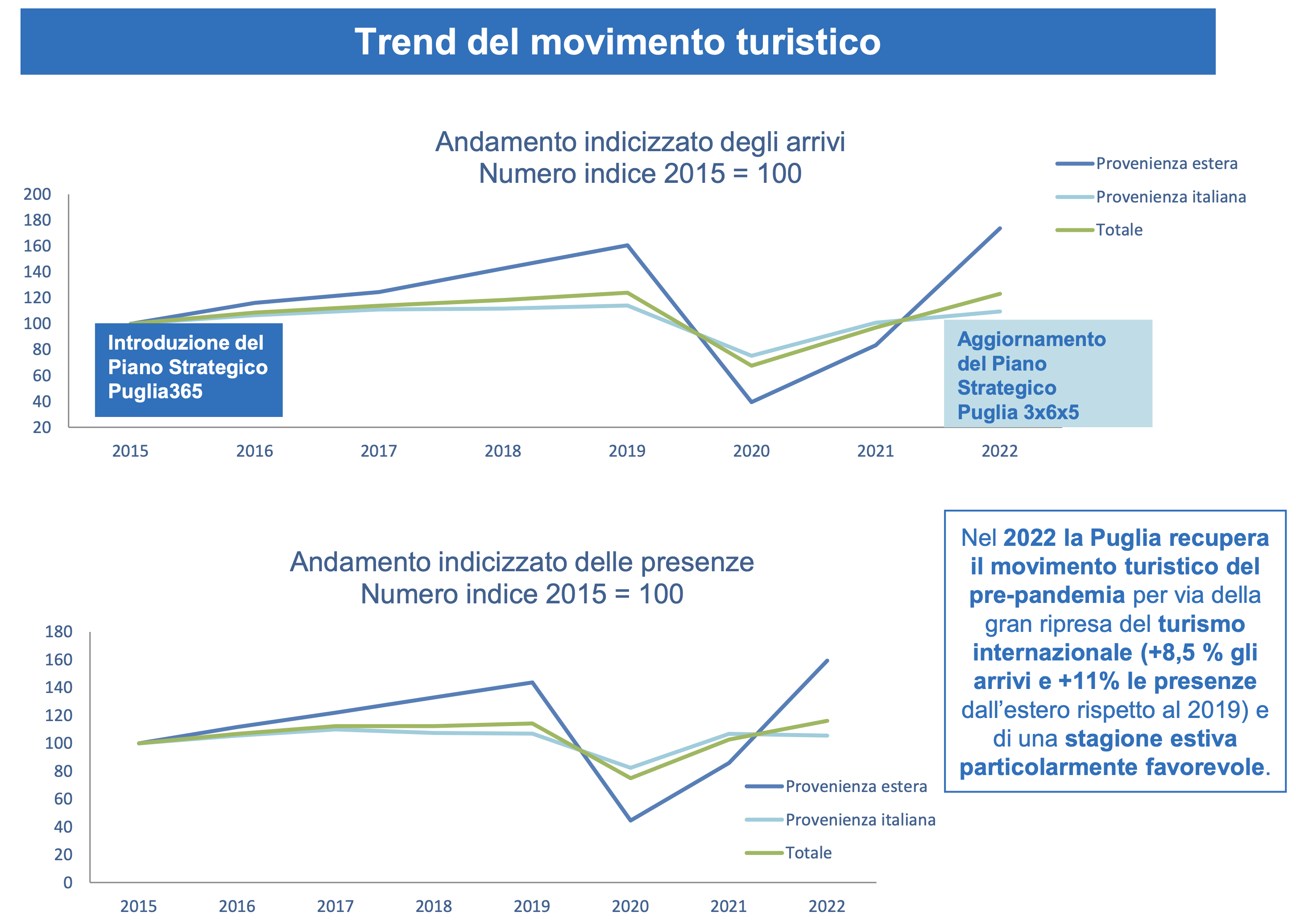 02 - Il turismo straniero ritorna asopra il 2019