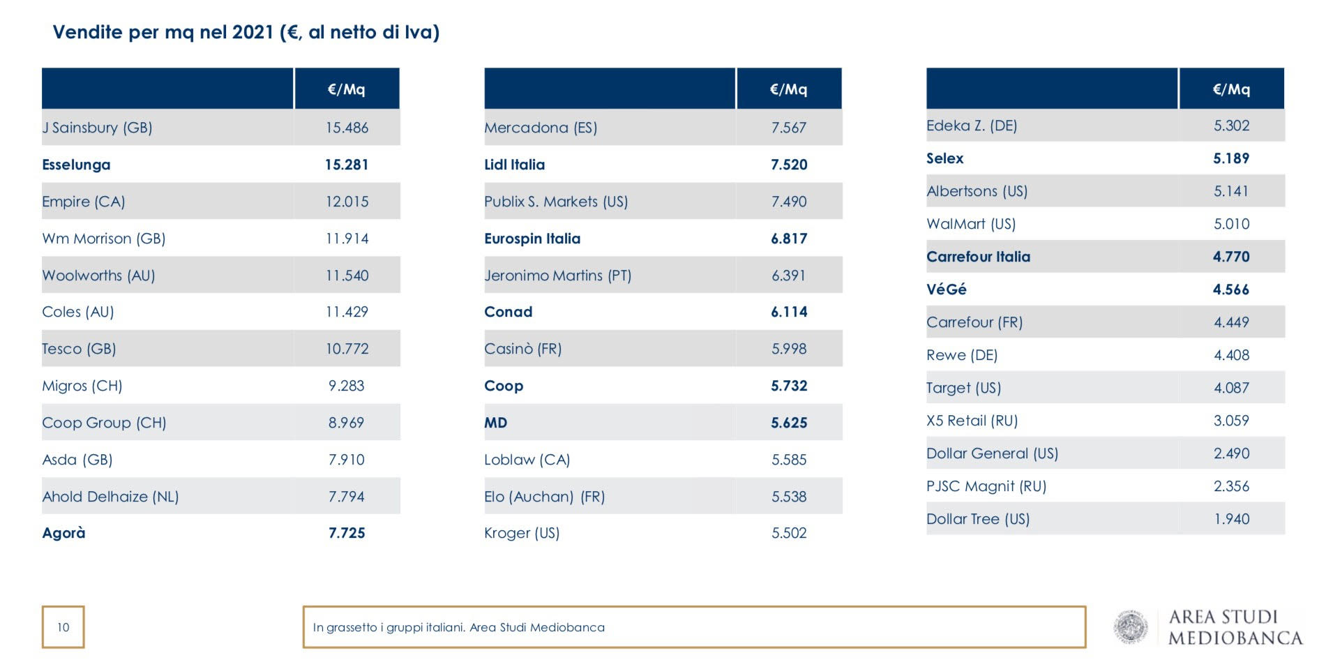 04 - Le vendite al mq per le società internazionali