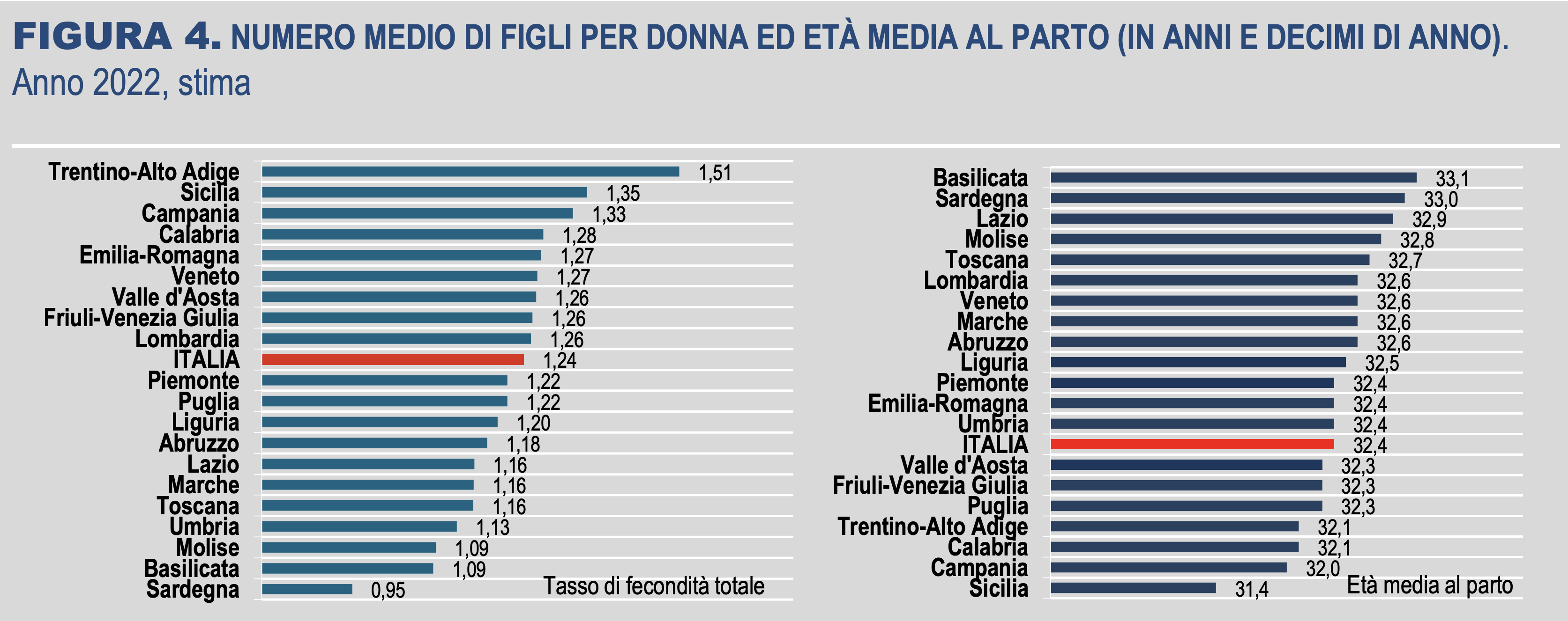 05 - Regioni con figli per donna