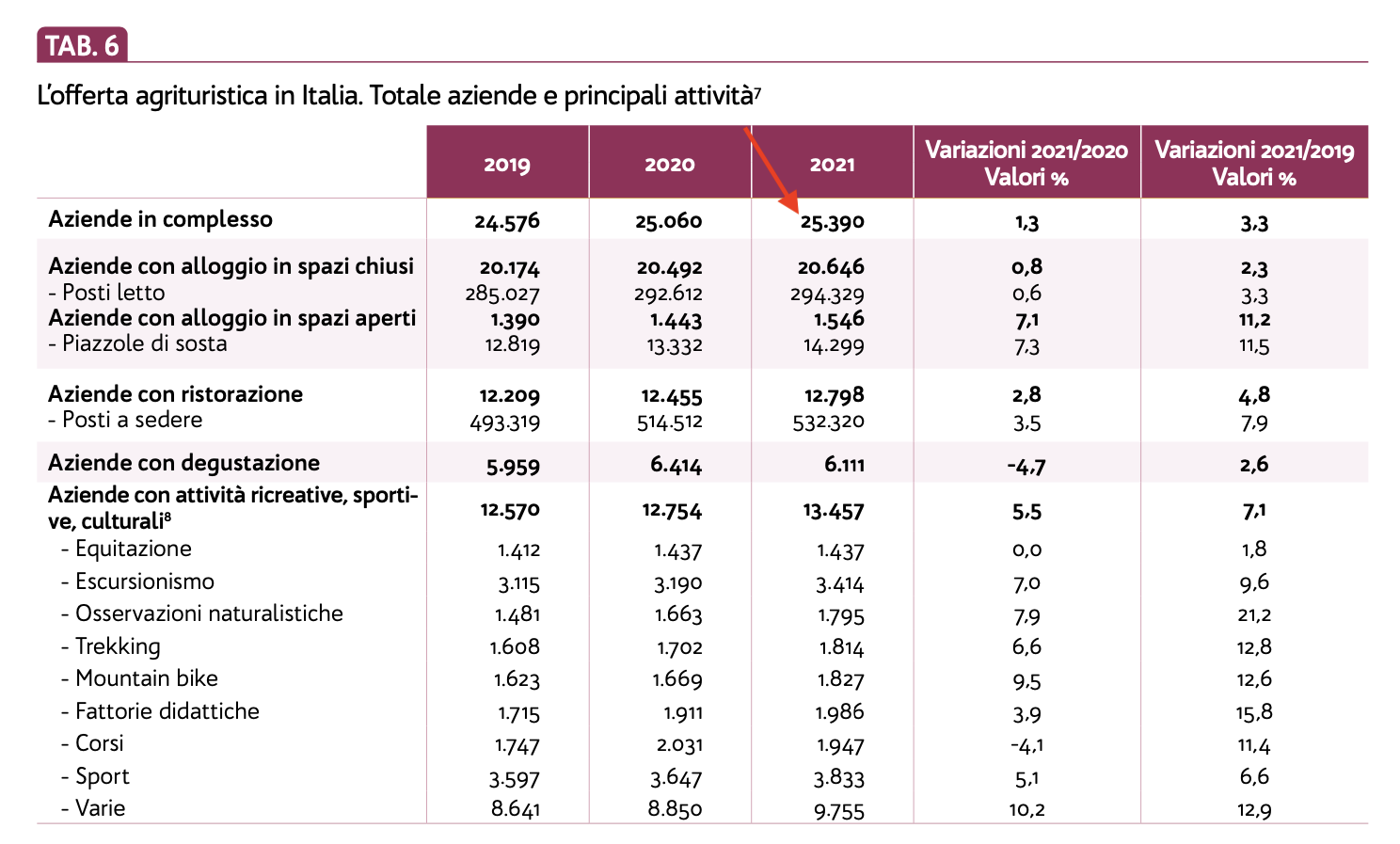 05. gli agriturismi quanti sono