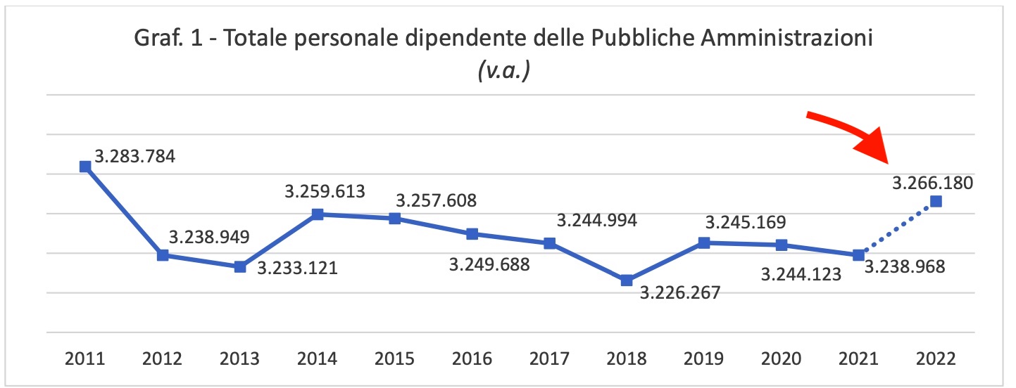02 - andamento totale personal pubblico impiego