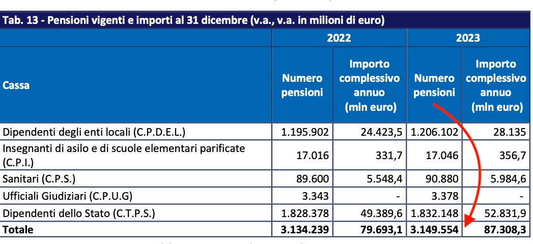 Totale numero pensioni