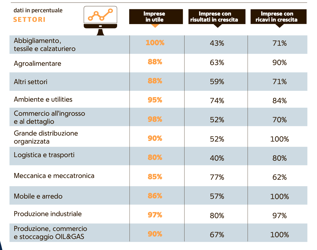 08 utile e ricavi in crescita