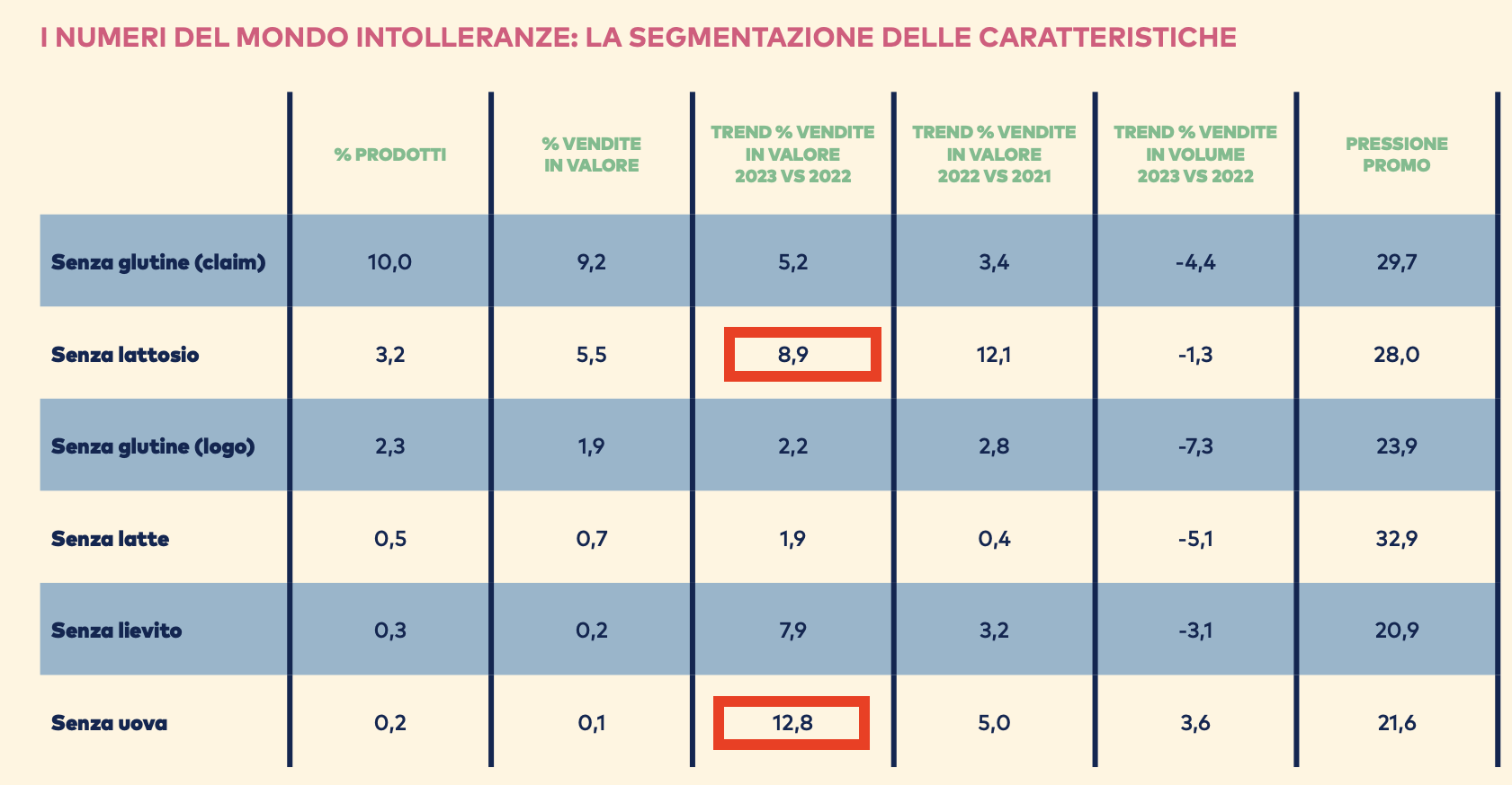 07 - le intolleranze